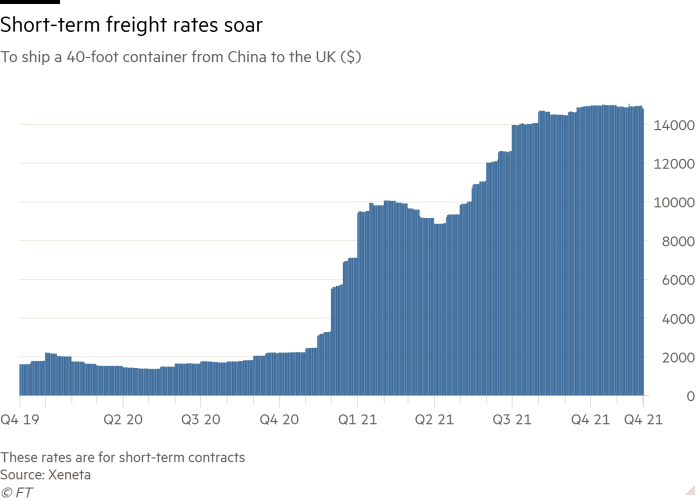 Column chart of To ship 40ft container from China to UK ($) showing short term freight rates are skyrocketing